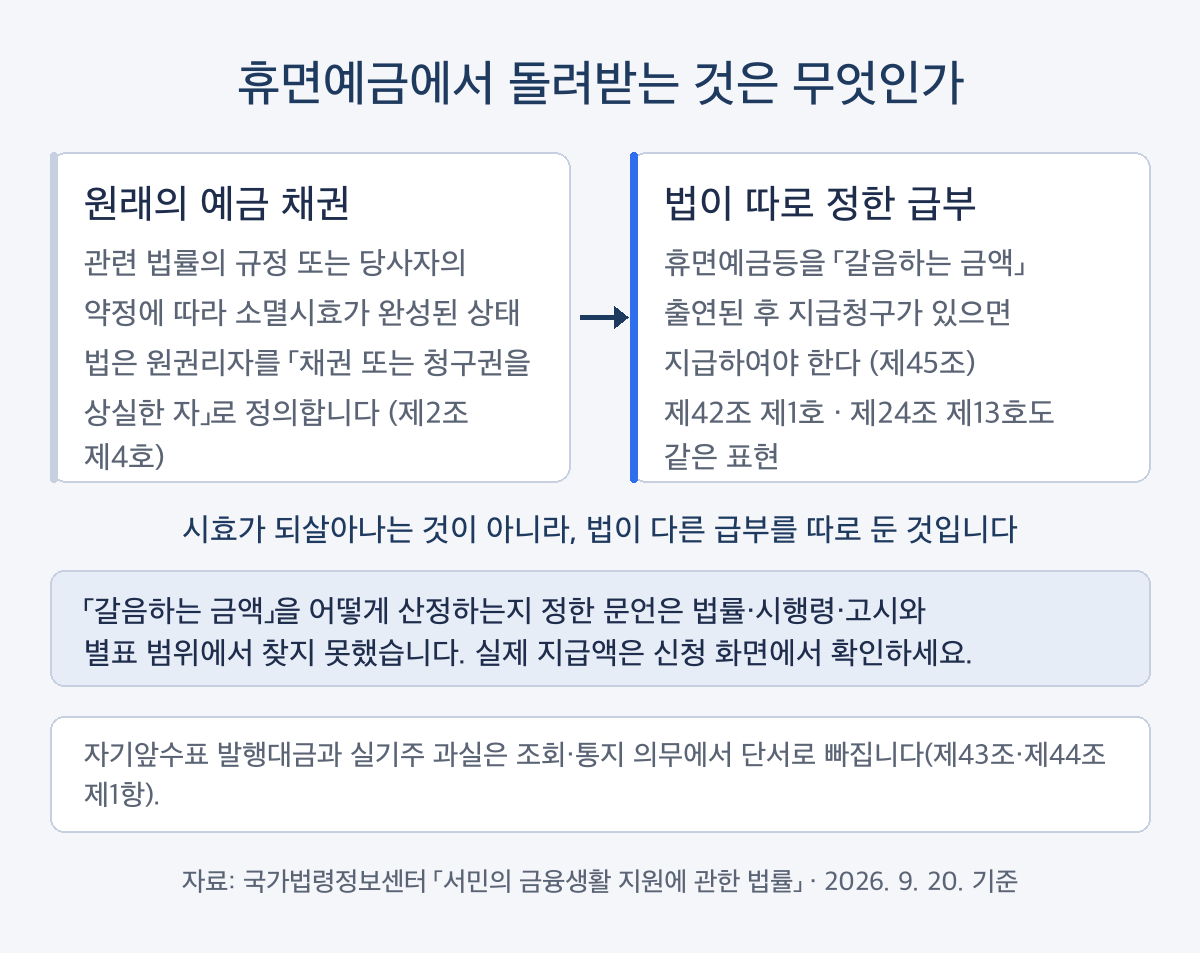 휴면예금 찾기에서 돌려받는 것이 예금 자체가 아니라 갈음하는 금액인 구조