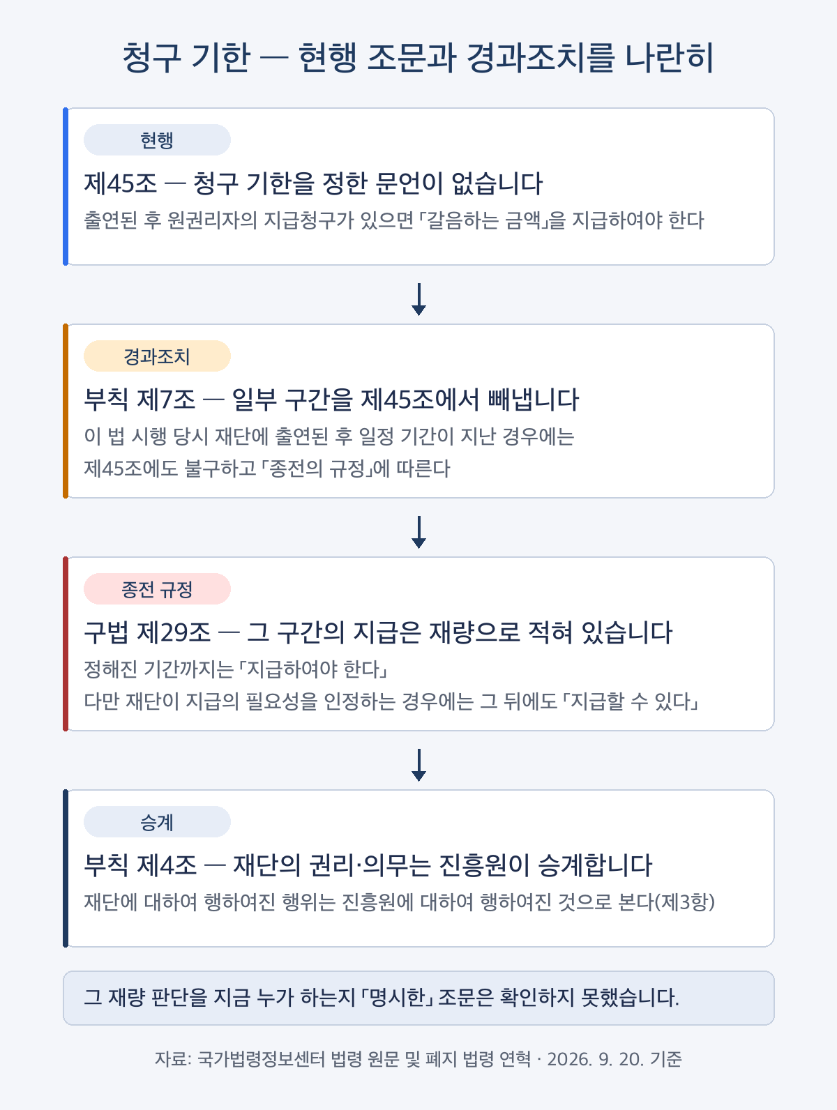 휴면예금 지급청구 기한과 경과조치 분기