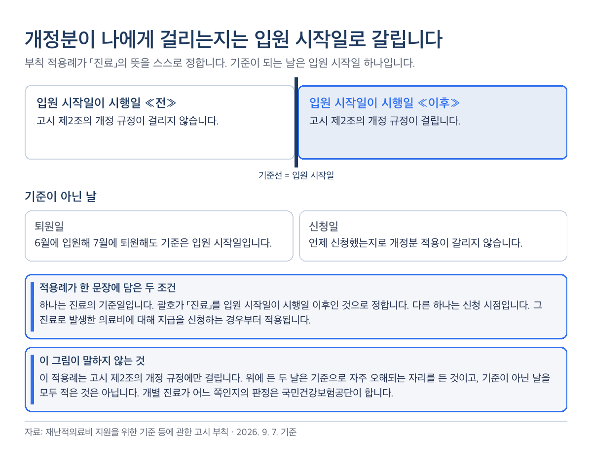 재난적의료비지원 개정분이 입원 시작일을 기준으로 갈리는 구조를 그린 타임라인