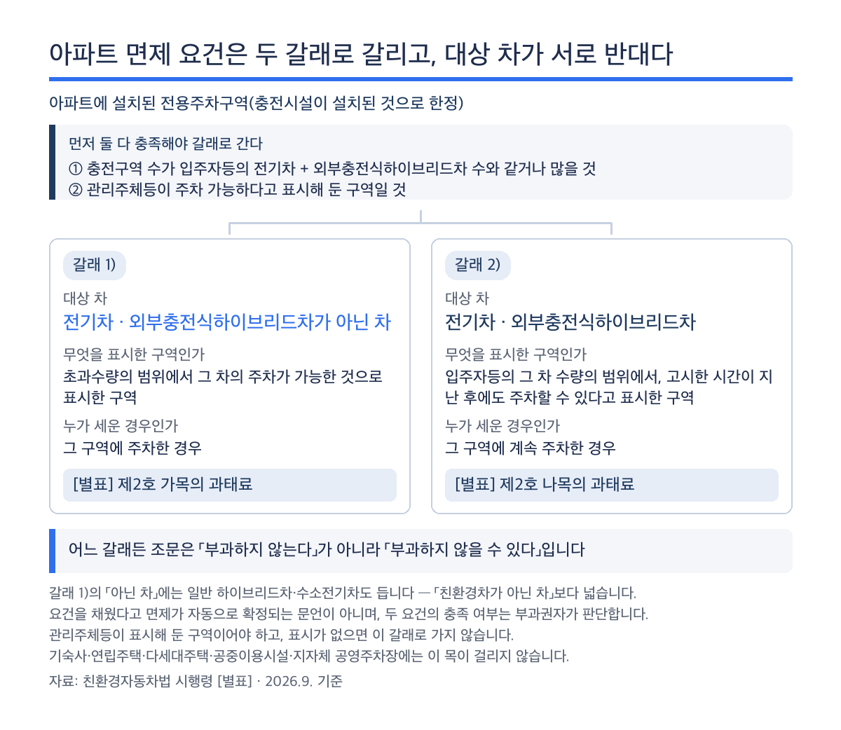 전기차 충전구역 과태료 — 충전시설이 설치된 아파트 전용주차구역의 면제 요건 두 갈래 표
