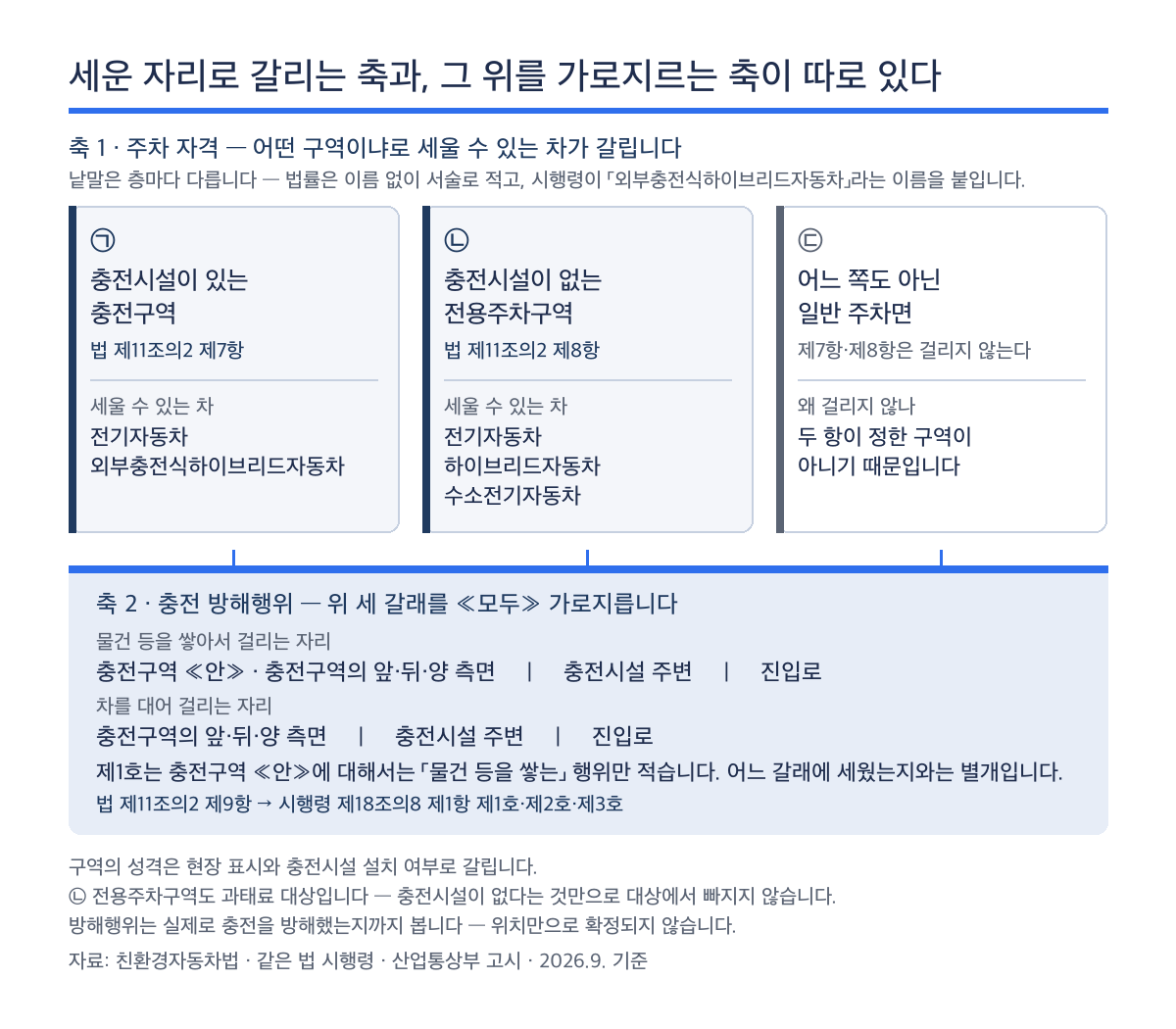 전기차 충전구역 과태료 — 주차 자격 세 갈래와 충전 방해행위 구분 카드