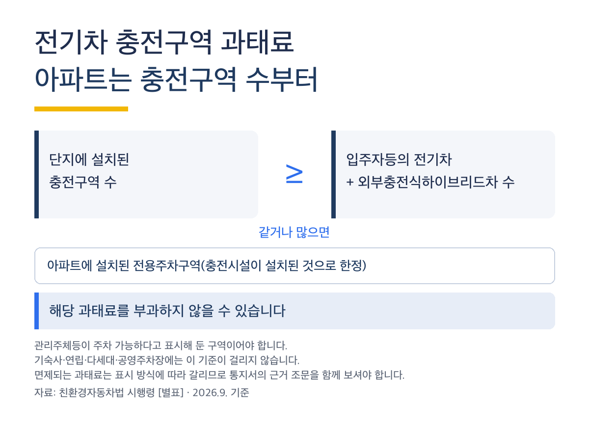 전기차 충전구역 과태료, 아파트는 충전구역 수부터 셉니다