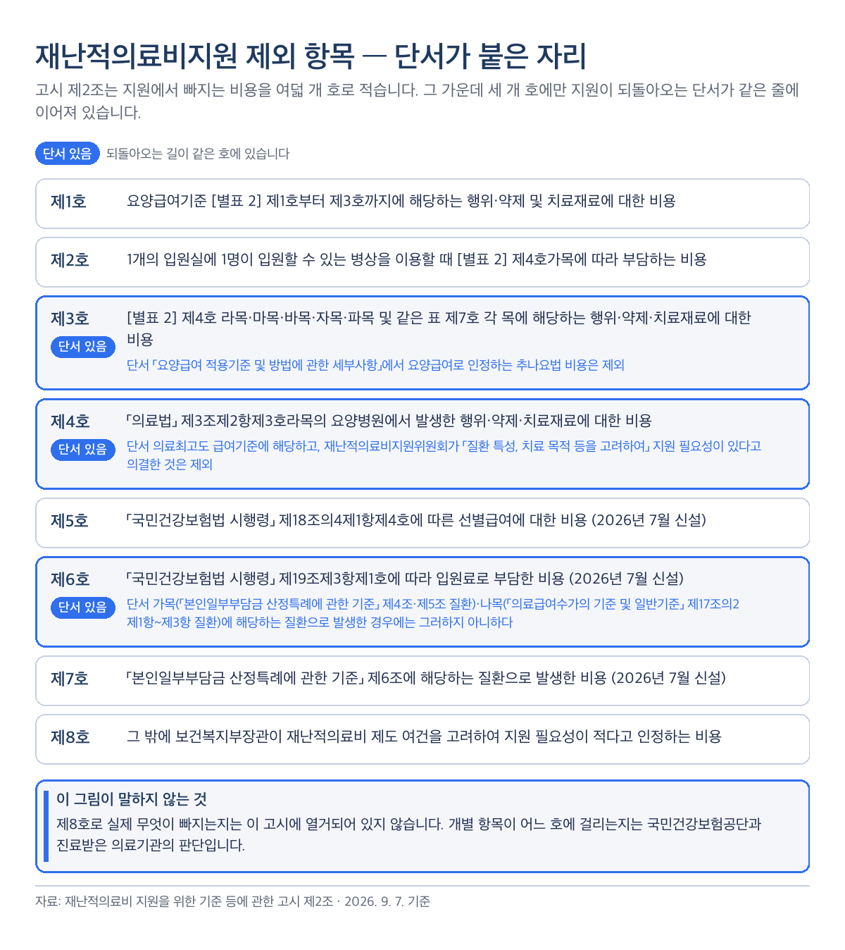 재난적의료비지원 제외 항목 여덟 개 호와 단서가 붙은 자리를 정리한 표 카드