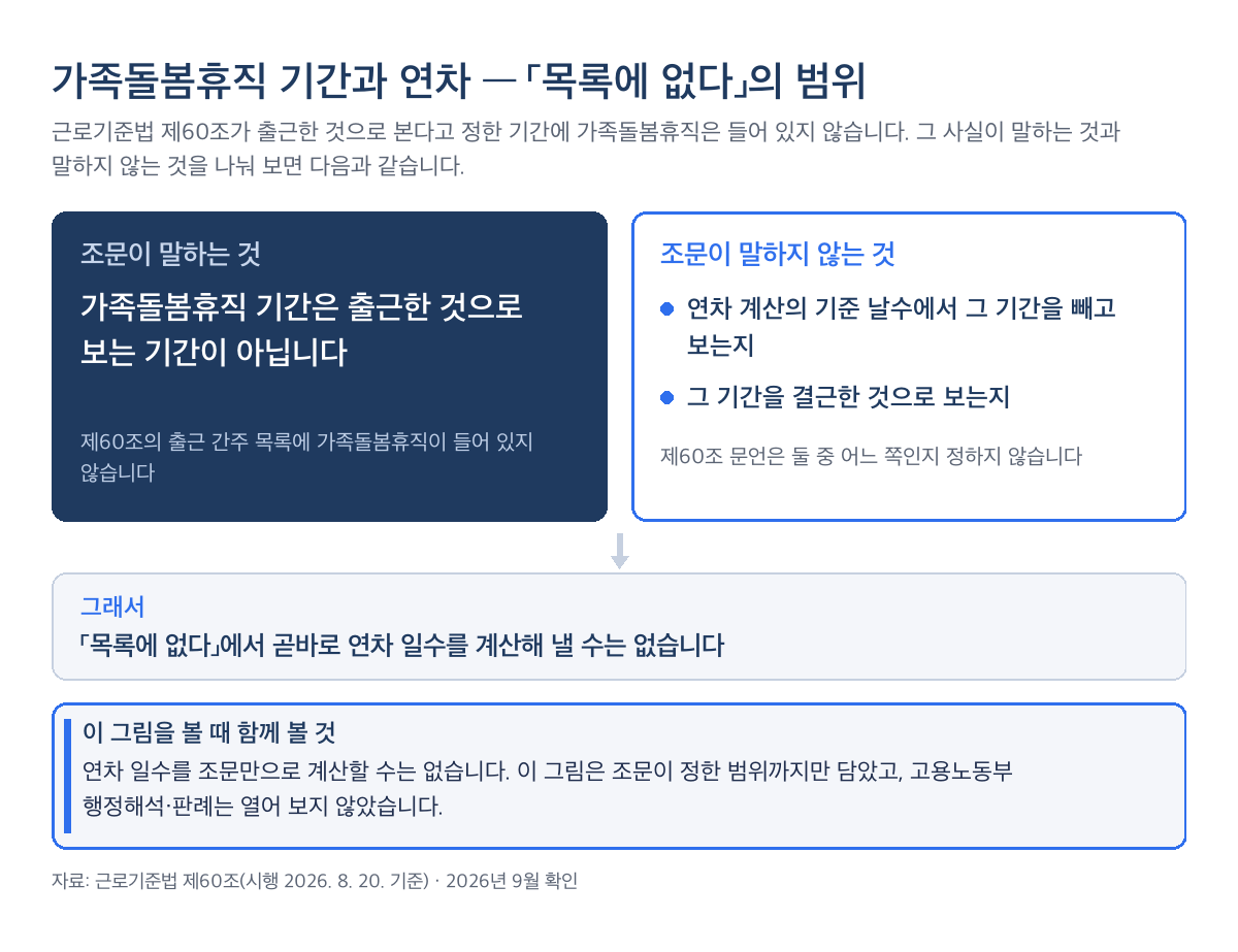 가족돌봄휴직과 연차 출근 간주 목록의 경계