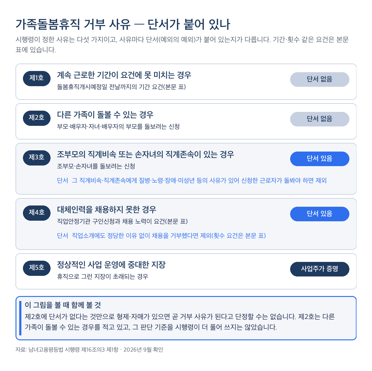 가족돌봄휴직 거부 사유별 단서 유무