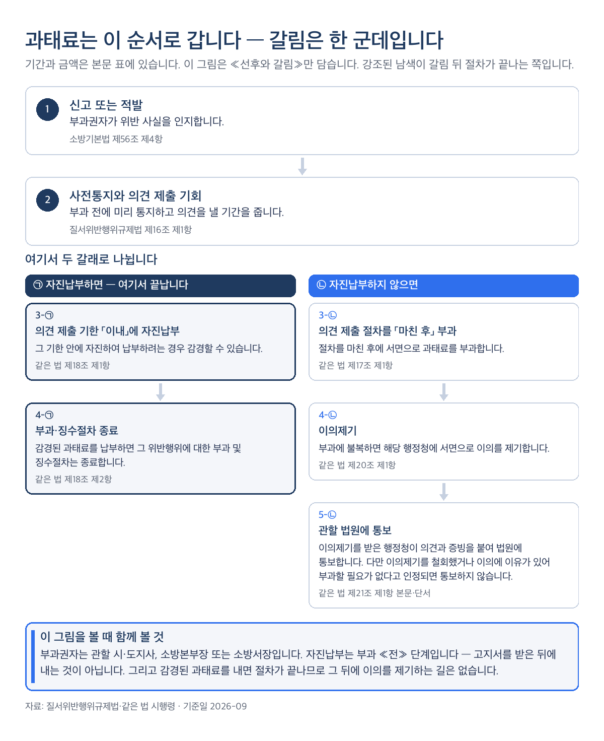 소방차 전용구역 과태료 자진납부와 부과·이의제기 절차 순서