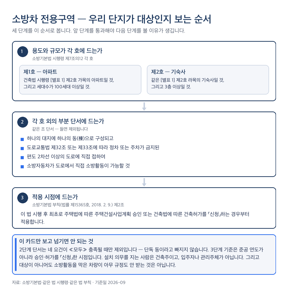 소방차 전용구역 과태료 대상 판정 순서