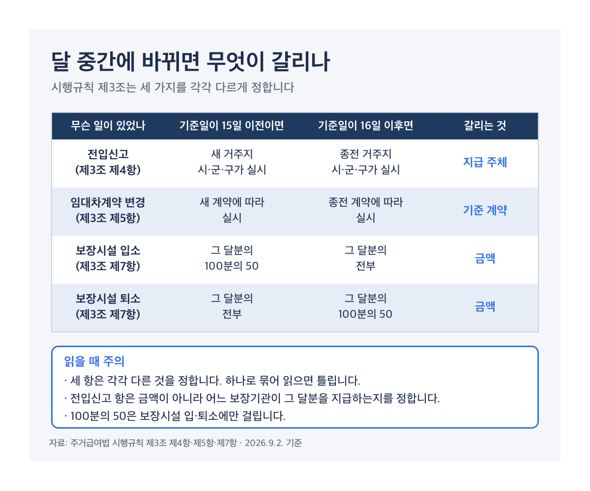 주거급여에서 전입신고와 계약 변경, 시설 입퇴소가 날짜로 갈리는 기준
