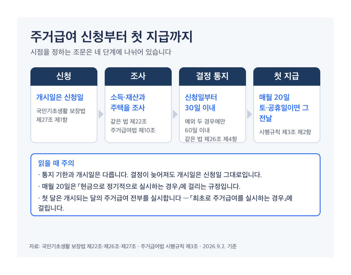 주거급여 신청부터 첫 지급까지의 단계별 시점 흐름