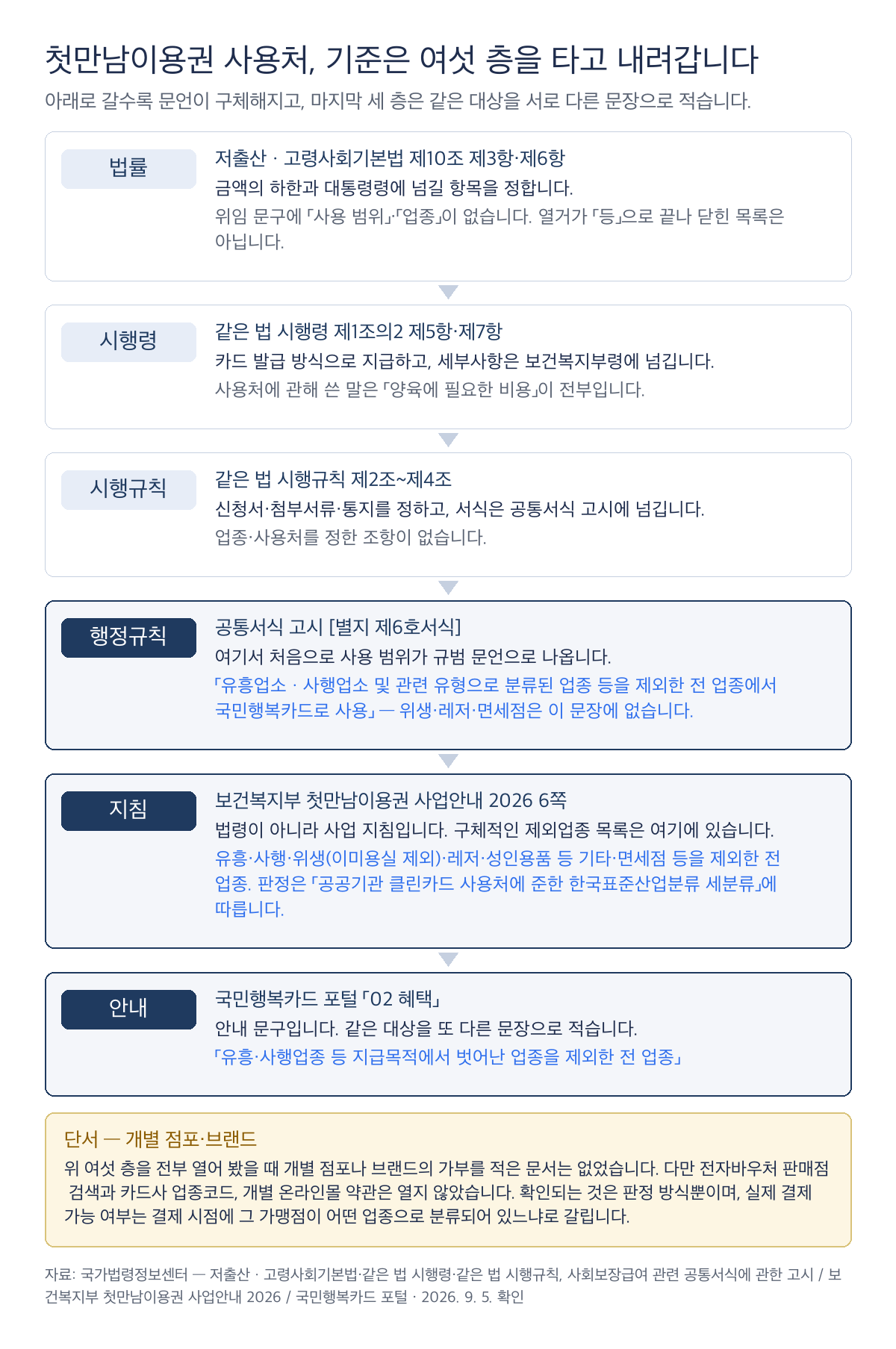 첫만남이용권 사용처 근거 사슬을 층별로 정리한 도표