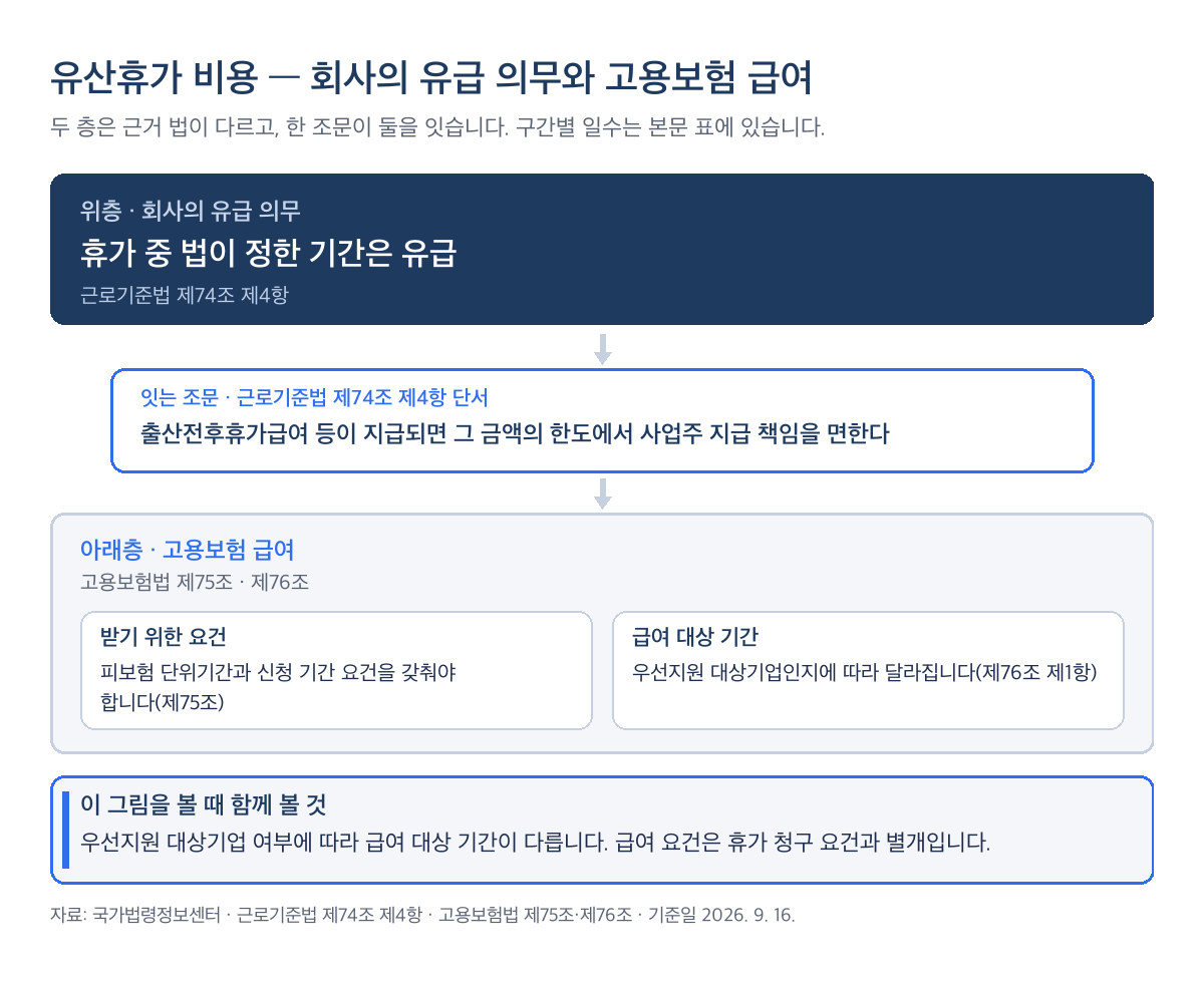 유산휴가 회사 유급 의무와 고용보험 급여의 관계 구조도
