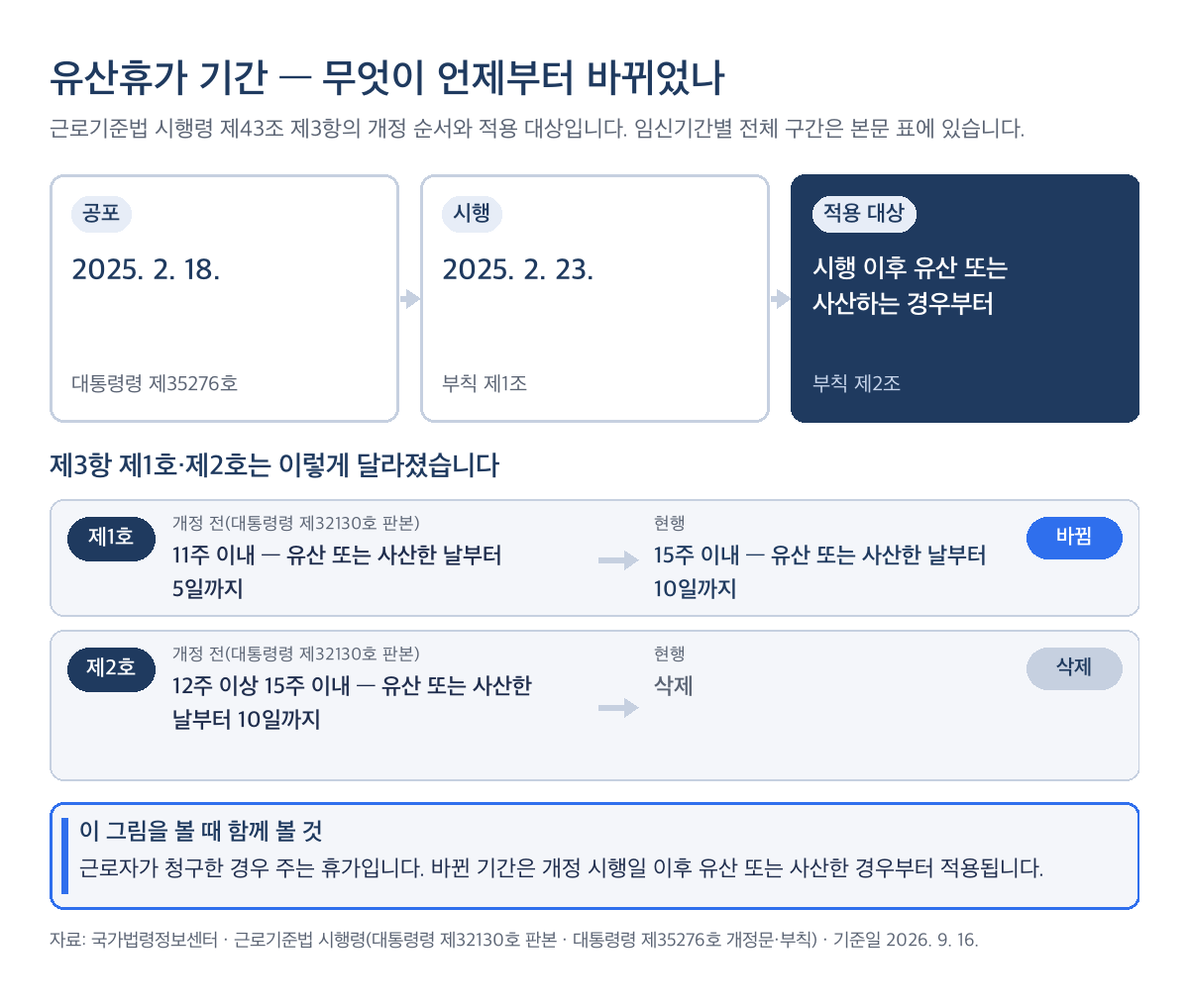유산휴가 기간 개정 시간선과 개정 전후 구간 대조