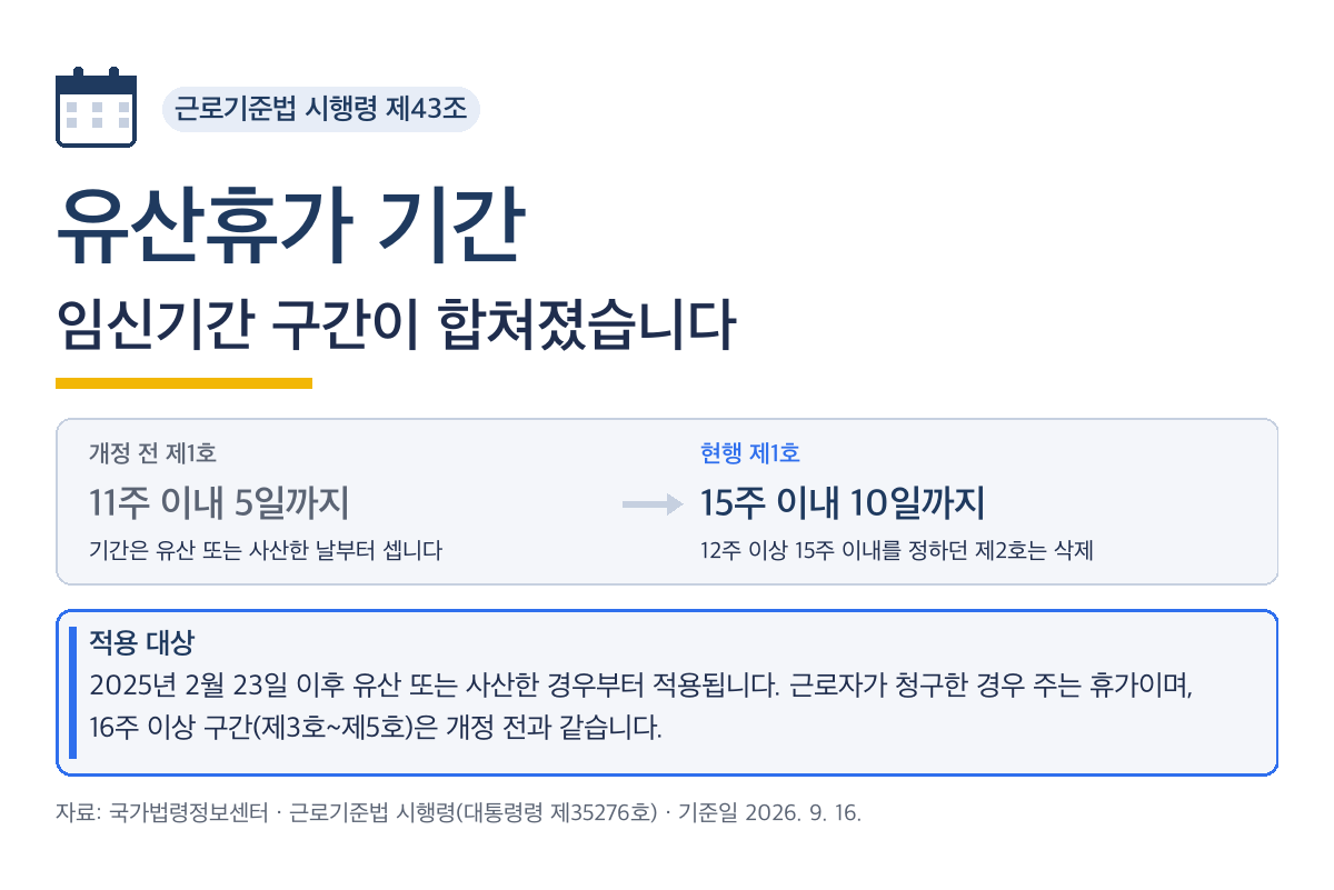 유산휴가 기간, 15주 이내 구간이 10일로 합쳐졌습니다