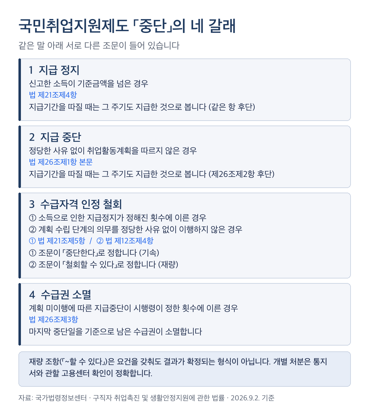 국민취업지원제도 중단 유형 구분