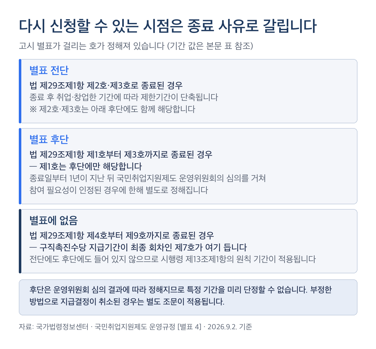 국민취업지원제도 재신청 제한기간 구조