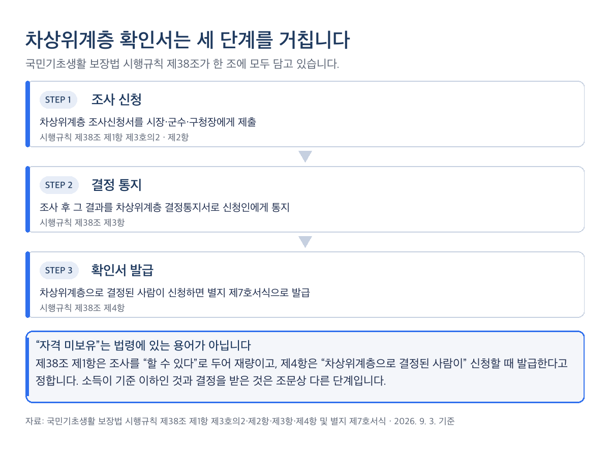 차상위계층 조건 확인서 발급까지의 세 단계 사슬