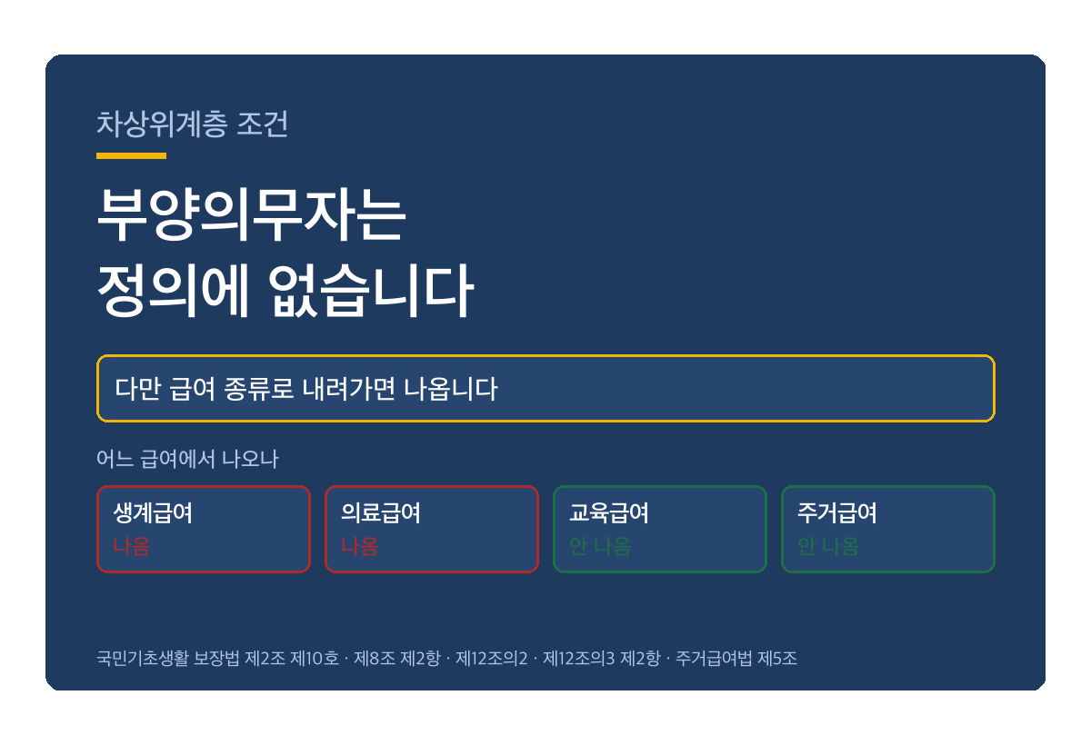 차상위계층 조건, 부양의무자는 조문에 없습니다