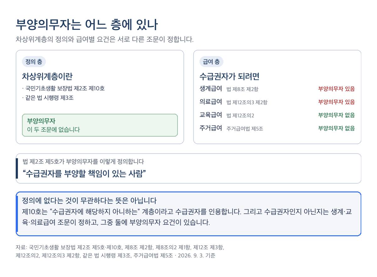 차상위계층 조건에서 부양의무자가 걸리는 급여 층과 걸리지 않는 정의 층 대조도