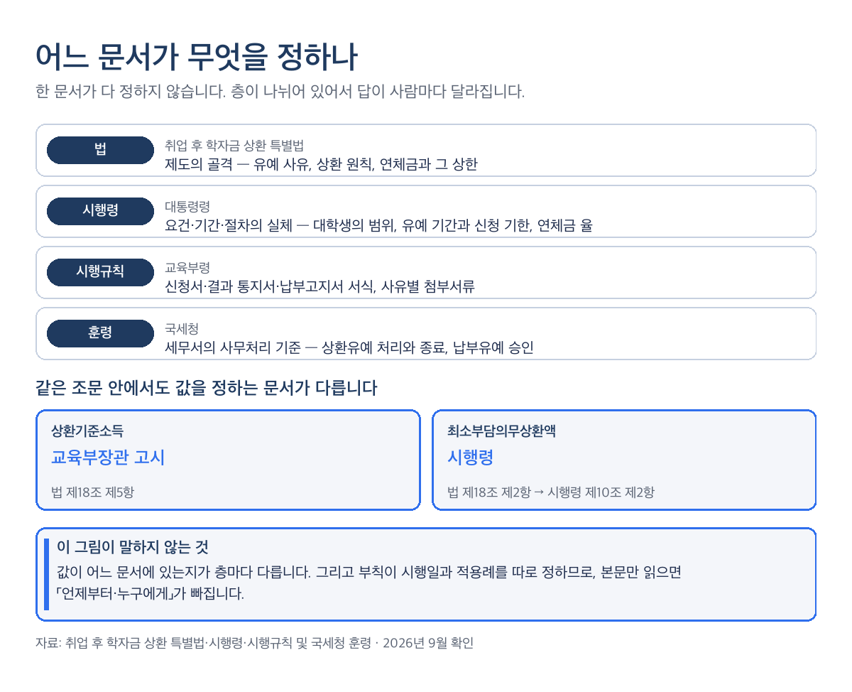 취업 후 학자금 상환 유예 근거 문서 구조 — 법·시행령·시행규칙·국세청 훈령