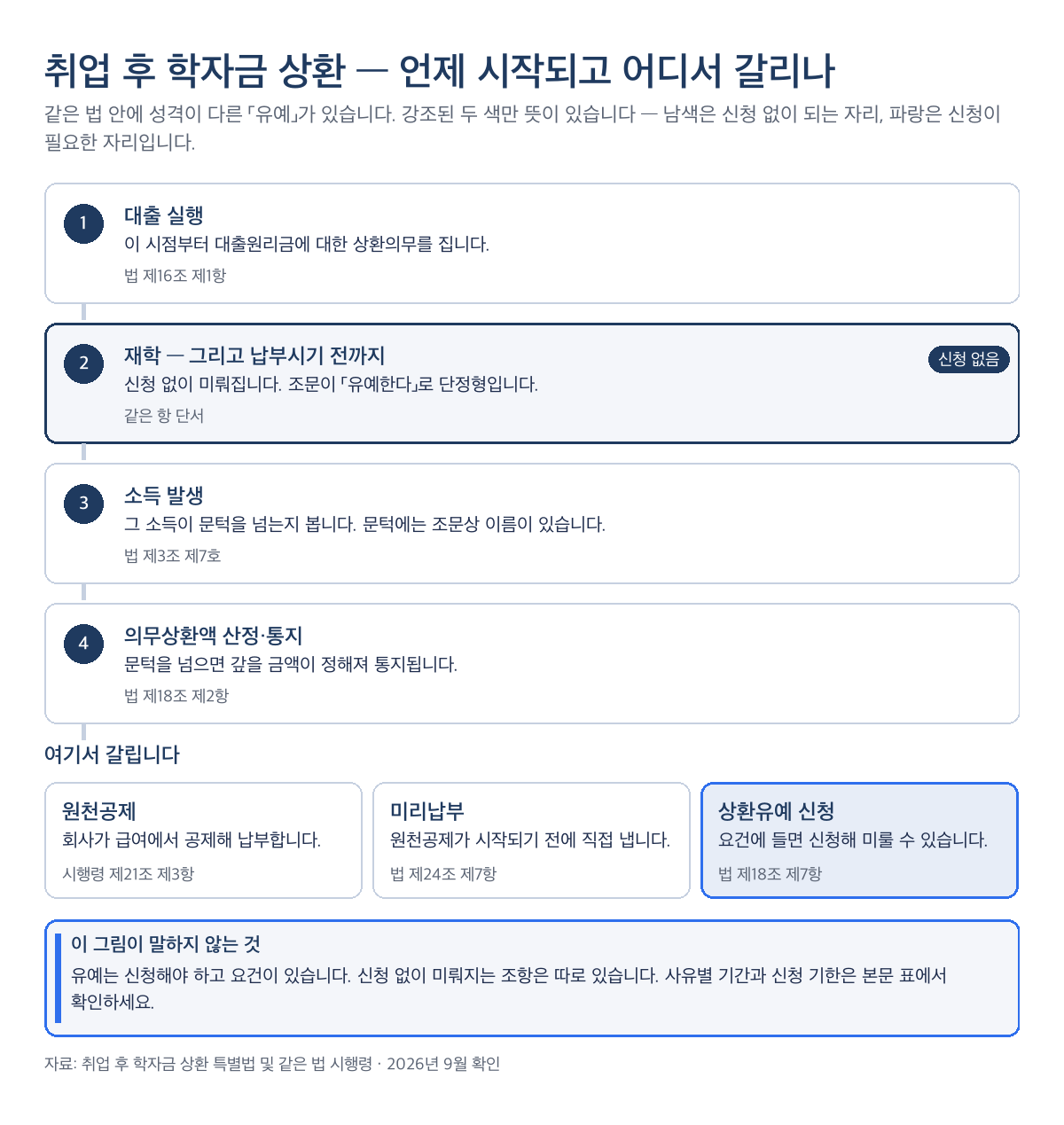 취업 후 학자금 상환 유예 — 대출부터 의무상환 개시까지의 시점 흐름과 갈림