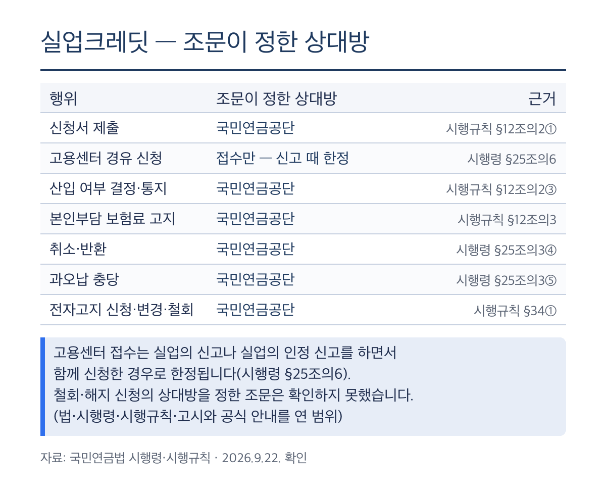실업크레딧 신청과 처리의 상대방을 조문별로 정리한 표 — 고용센터 접수는 실업의 신고나 실업의 인정 신고를 하면서 함께 신청한 경우로 한정됨