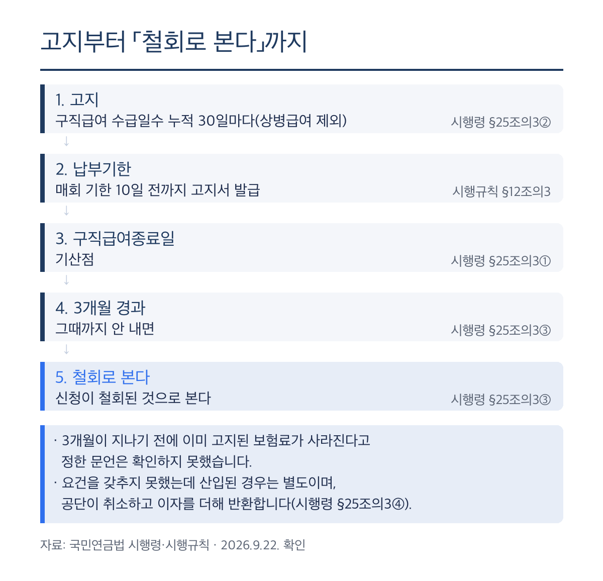 실업크레딧 고지부터 철회로 보는 시점까지의 순서와 그 한계를 함께 정리한 흐름 이미지 — 이미 고지된 보험료가 사라진다고 정한 문언은 확인하지 못했음