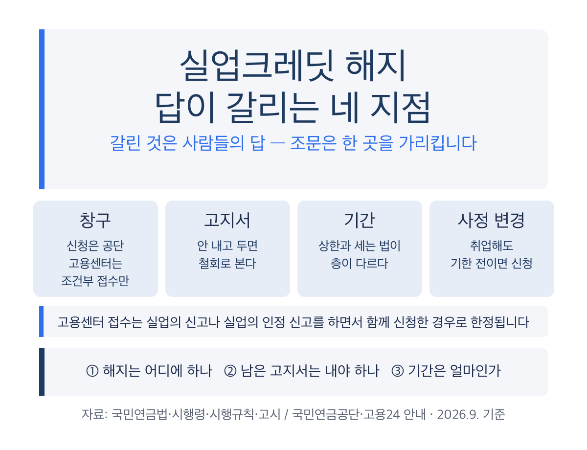 실업크레딧 해지, 창구도 고지서도 기간도 답이 갈립니다